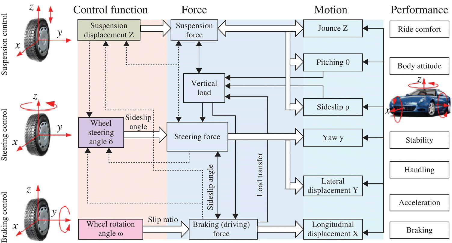 Schematic flow diagram of the architecture of the integrated chassis control system with the control function, force, motion, and performance of suspension control, steering control, and braking control.