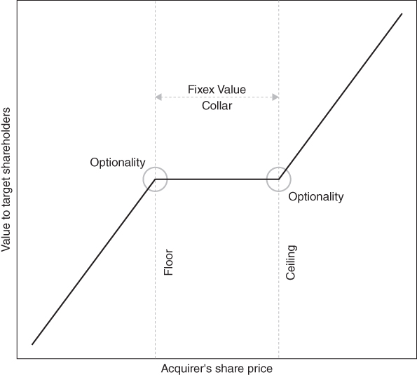 Line graph of Optionality in Mergers with a Fixed-Value Collar with a solid line curve plotted and Optionality encircled in the curve; and areas marked by dotted lines. Acquirer's share price on the horizontal axis, Value to target shareholders on the vertical axis.