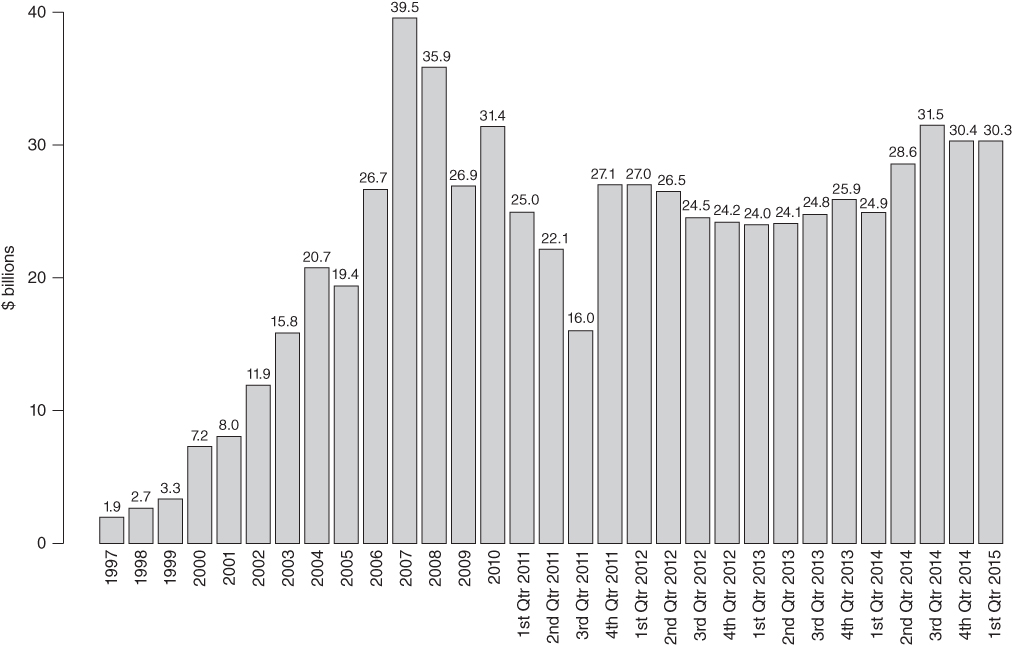 Bar graph of Assets Managed in Merger Arbitrage Funds with values on top of bars and $ billions on the vertical axis.