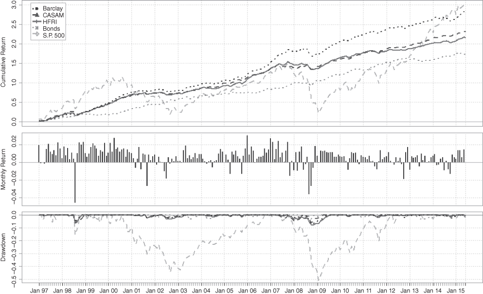 Three graphs of Performance of Three Merger Arbitrage Hedge Fund Indices Relative to Stocks and Bonds; in the upper and lower charts, different lines are plotted for Barclay, CASAM, HFRI, Bonds,  S.P. 500; and a bar graph at the center. Drawdown, Monthly Return, Cumulative Return are on the vertical axes of lower, middle, upper graphs respectively.