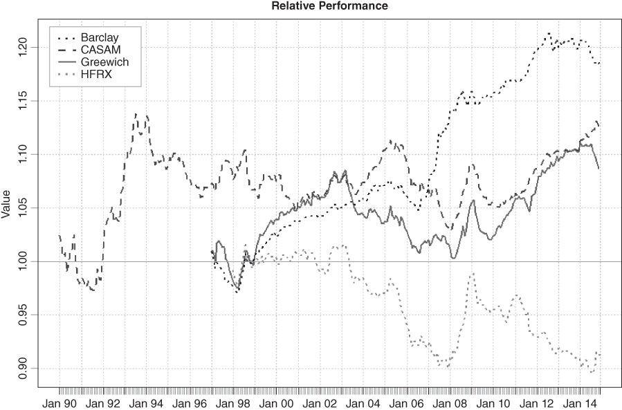 Line graph of Relative Performance with month year on the horizontal axis, Value on the vertical axis; different dotted lines plotted for Barclay, CASAM, HFRX, and solid line for Greewich. 