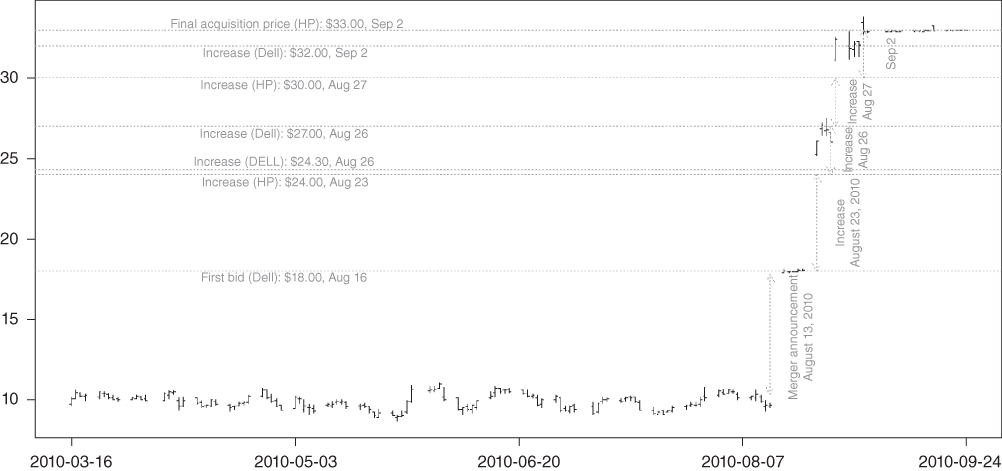 Graph of Bidding War over 3PAR with plotted area and dotted lines parallel to the horizontal axis with text marking the area.