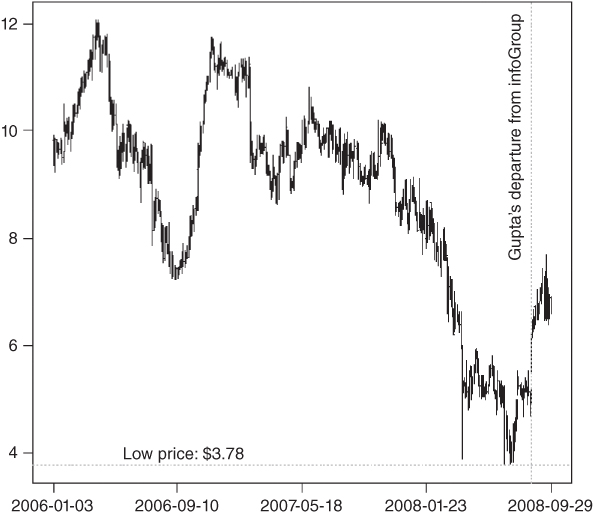 Graph of infoUSA's Stock Price, 2006–2008 with plotted area and two dotted lines; one parallel to the vertical axis: Gupta's departure from infogroup, one parallel to the horizontal axis: Low price: $3.78.