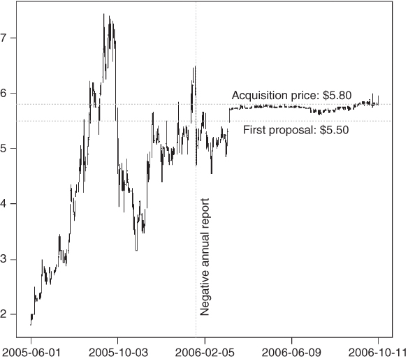 Graph of Chapparal Resources with plotted area and three dotted lines; one parallel to the vertical axis: Negative annual report, two parallel to the horizontal axis: Acquisition price: $5.80, First proposal: $5.50.