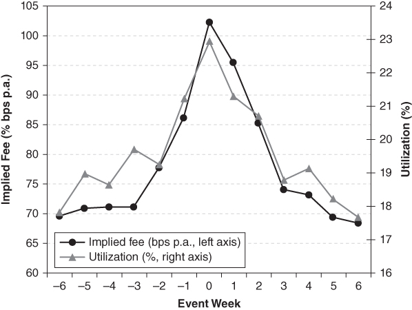 Graph with Event Week on the horizontal axis; Implied fee (bps p.a., left axis), Utilization (%, right axis) plotted in solid lines with circles, triangular points respectively.