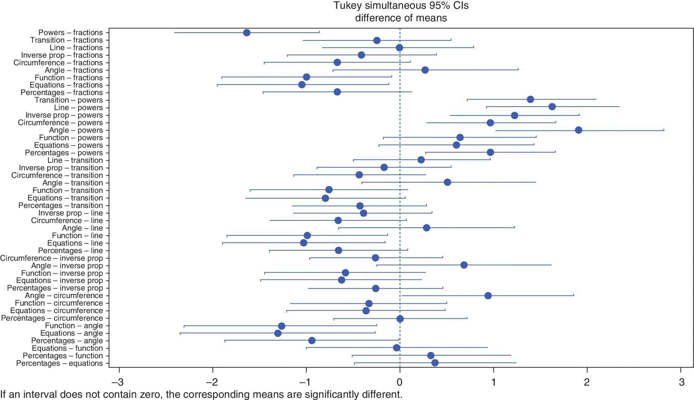 Graph displaying horizontal lines with dots, depicting confidence intervals for difference in MERLO recognition scores between topics.