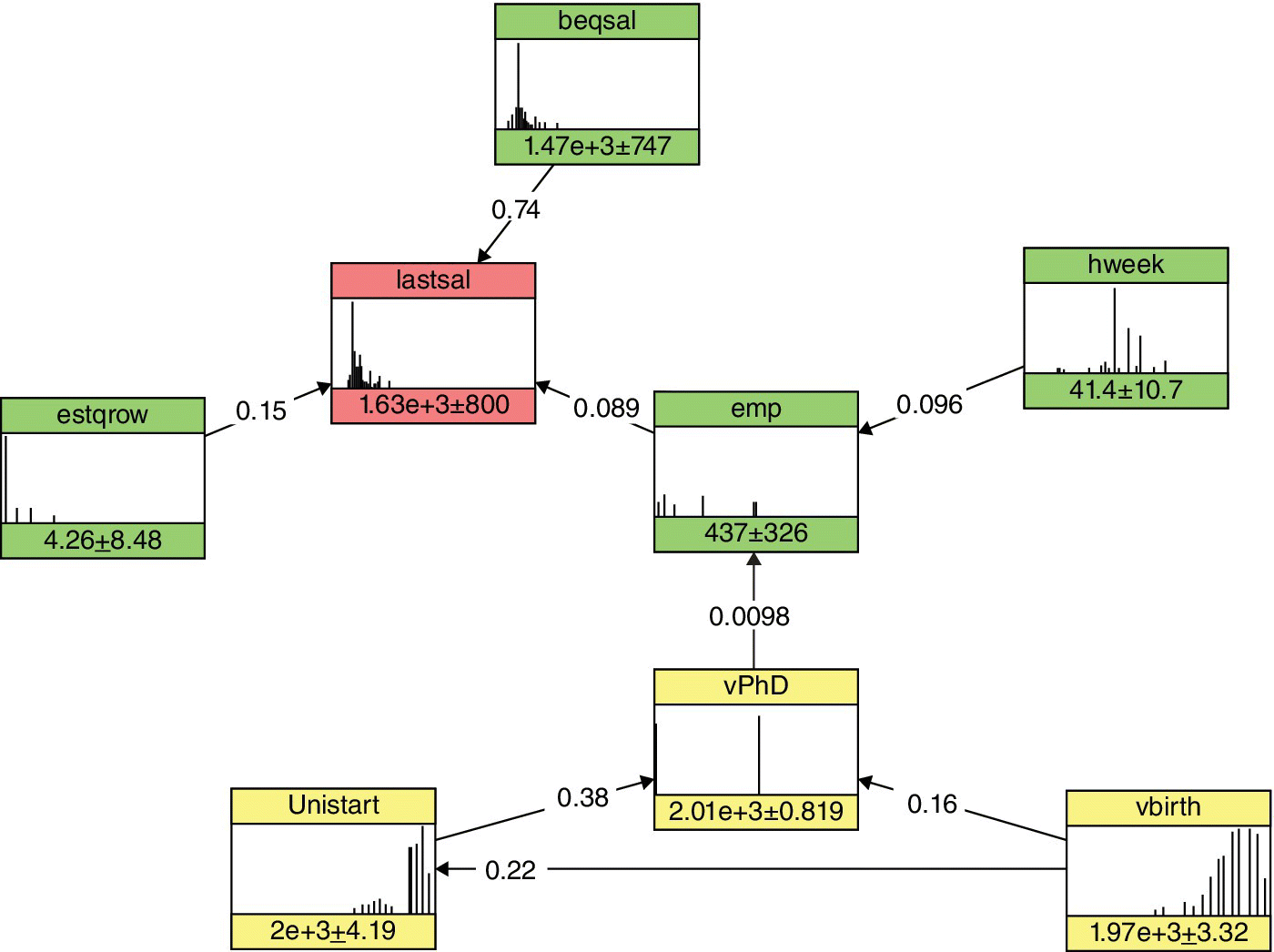 Bayesian network for the Stella dataset with connected boxes labeled beqsal, lastsal, estqrow, emp, hweek, vPhD, Unistart, and vbirth.