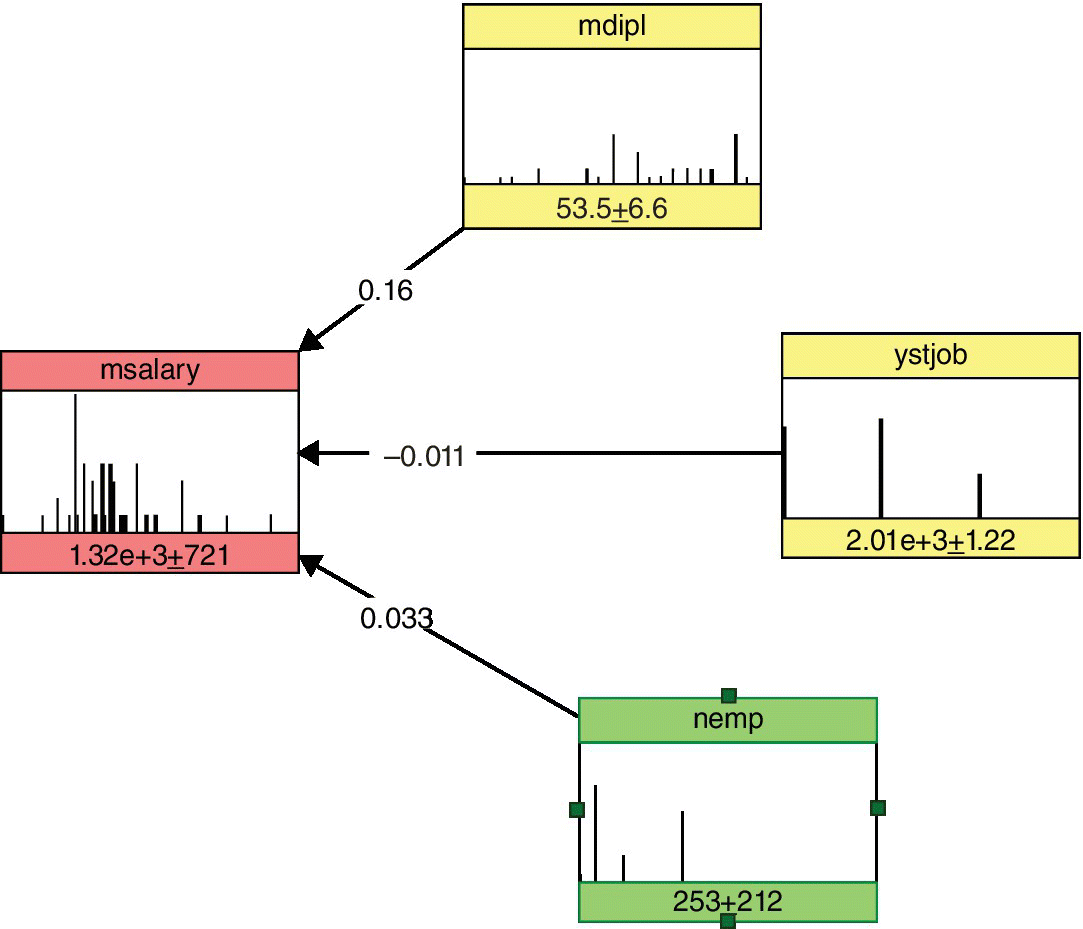 Diagram illustrating the BN for the graduates dataset, displaying three boxes labeled mdipl, ystjob, and nemp with arrows (labeled 0.16, -0.011, and 0.033) directing to the other box labeled msalary. 