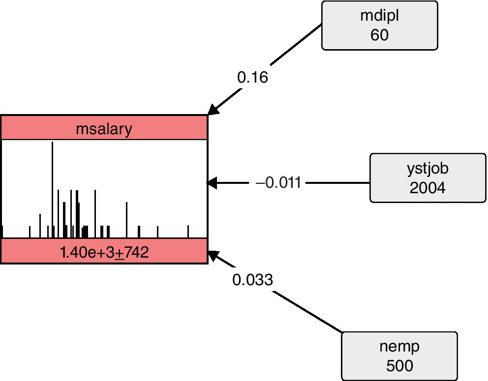 Diagram illustrating BN conditioned on a high value of mdipl and nemp and for a low value of ystjob, displaying 3 boxes labeled mdipl (60), ystjob (2004), and nemp (500) with arrows directing to a box labeled msalary.  
