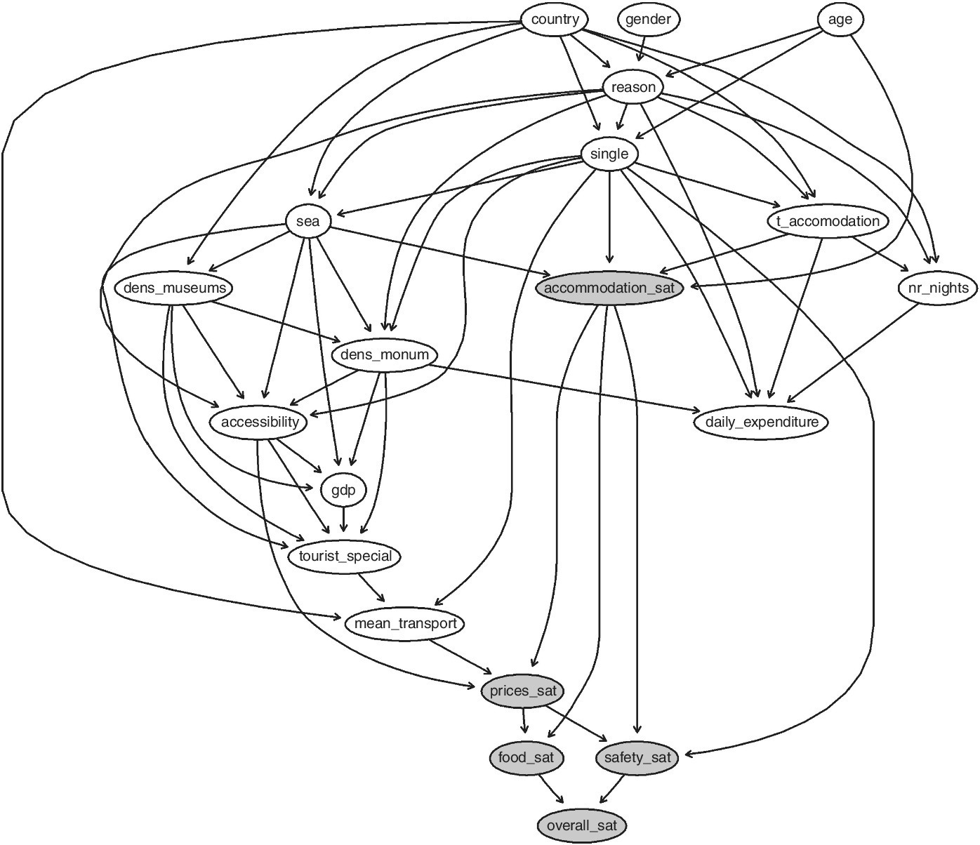 Bayesian network displaying 20 ellipses having labels and interconnected by arrows.  Five of the ellipses are shaded and are labeled accommodation_sat, prices_sat, food_sat, safety_sat, and overall_sat.