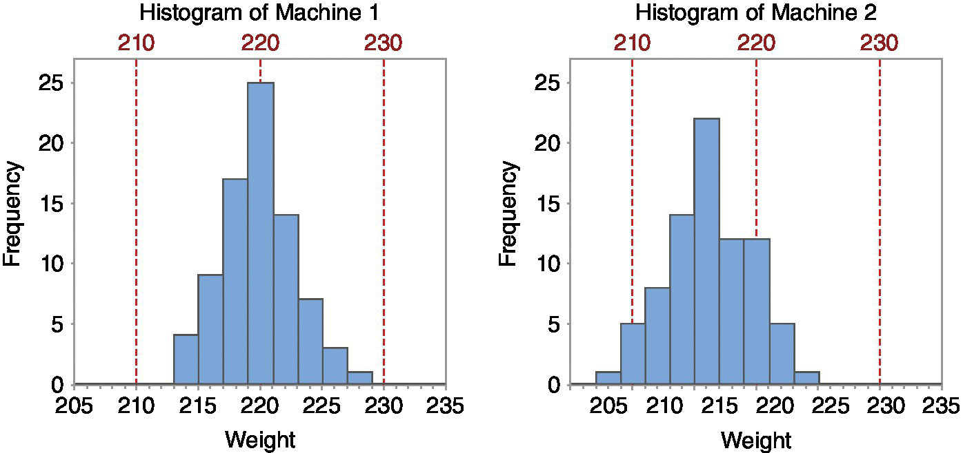 2 Histograms of frequency over weight representing the results in the case study of the bakery, displaying bars peeking at 220 weight in machine 1 (left) and between 210 and 220 in machine 2 (right).