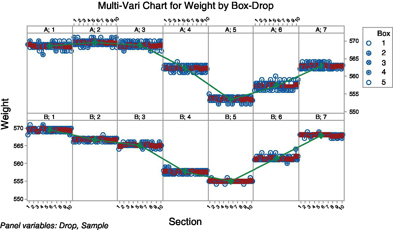 Multi-Vari chart of weight over section representing the results seven samples depending on the box, section, and drop of the glass bottles. 