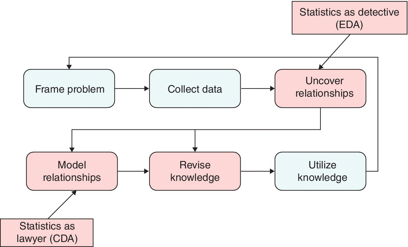 Schematic flow of statistical discovery, with boxes labeled frame problem, collect data, uncover and model relationships, and revise and utilize knowledge pointed by arrows.