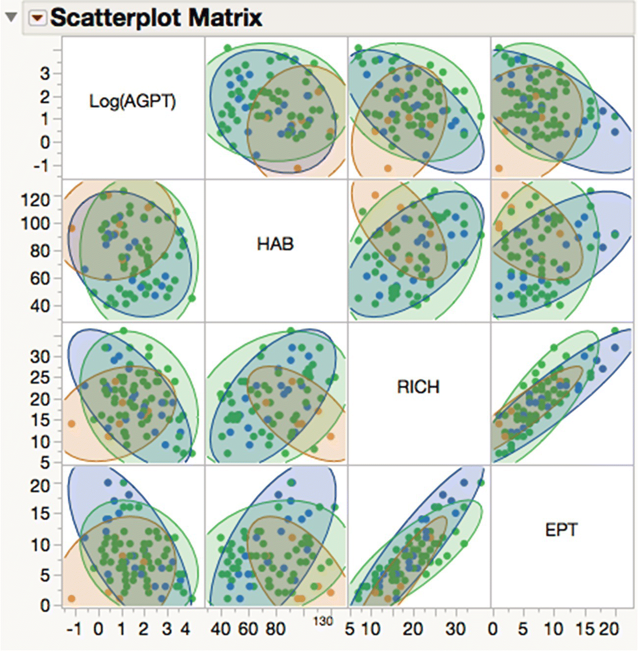 Scatterplot matrix of bivariate correlation of Ys, with boxes for Log(AGPT), HAB, RICH, and EPT.