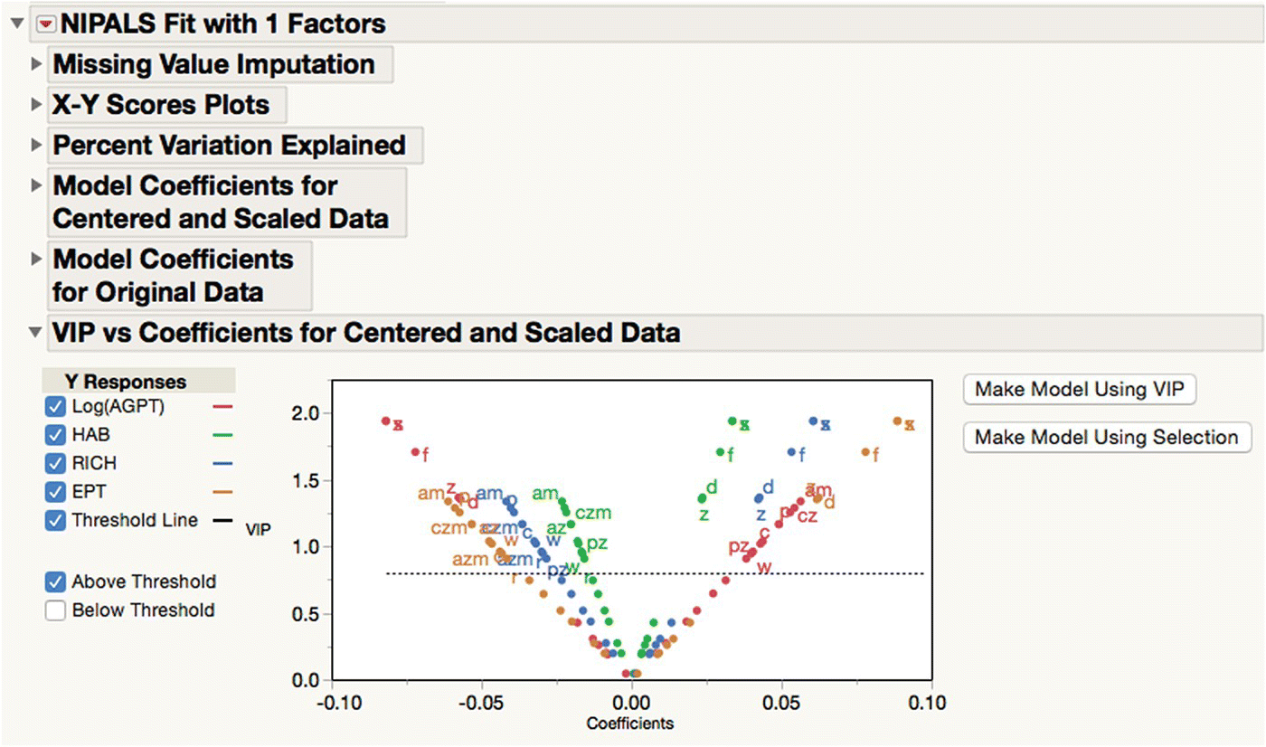 Snipped image of the dual role of terms in a PLS model, displaying scatterplot for VIP vs. coefficients.