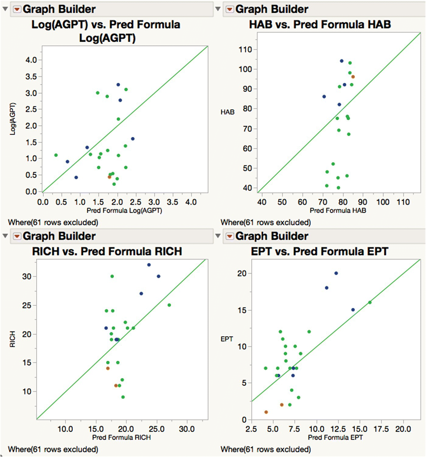 4 Scatterplots for prediction accuracy of the final PLS model for test data, displaying plots of Log(AGPT) vs. Pred Formula, HAB vs. Pred Formula HAB, RICH vs. Pred Formula RICH, and EPT vs. Pred Formula EPT.