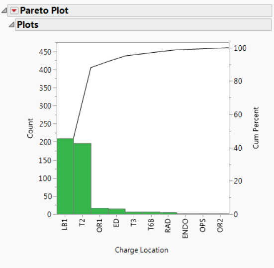 Illustration of Pareto Plot of Charge Location.