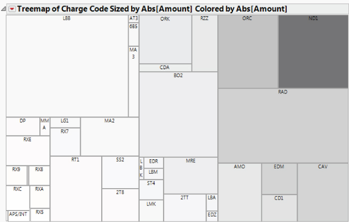 Schematic representation of Tree Map of Charge Code: Sized, Colored, and Ordered by Abs[Amount].