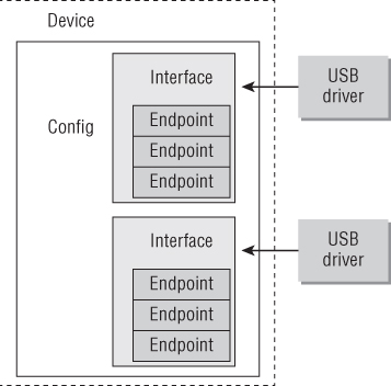 Overview of USB device.