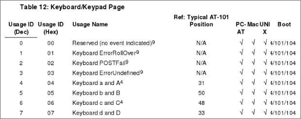 Snapshot of HID key codes.