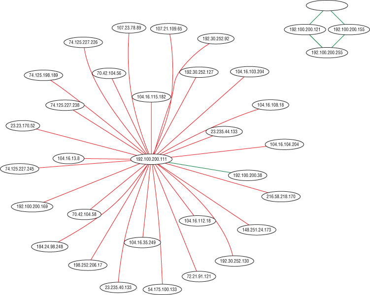 Illustration of TShark-generated network graph.