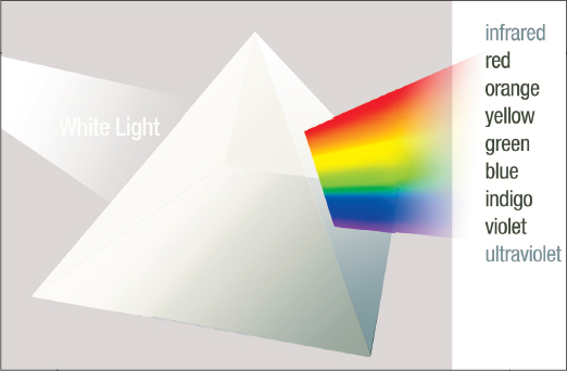 Image shows a prism in which white light enter at one end and reflets variety 
of colors at other end.