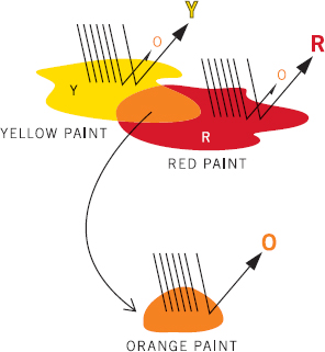 Image shows the yellow paint, red paint and orange paint with some arrow marks.