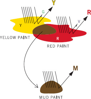 Image shows the yellow paint, red paint and mud paint with some arrow marks.