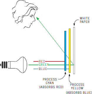 Diagram represents a bulb emitting red, green and blue light hits process cyan,
 yellow and white paper refeleted back to human eye.