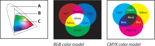 A diagram shows color gamut as A. Natural color gamut B. RGB color gamut C. CMYK color gamut It also shows the RGB color model with red, green, and blue colors combining to make different colors and the CMYK color model with cyan, magenta, and yellow colors combining to make different colors.