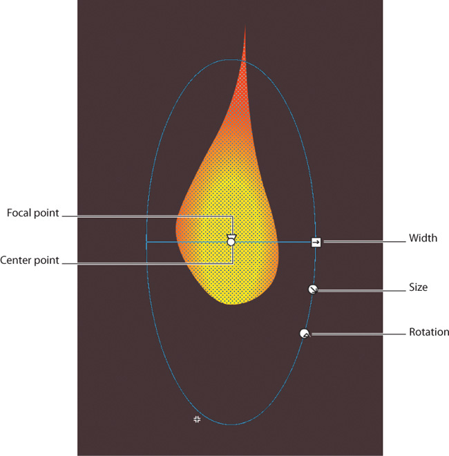 The Gradient Selection tool illustrating the stretching of the flame points to and labels the selected flame.
