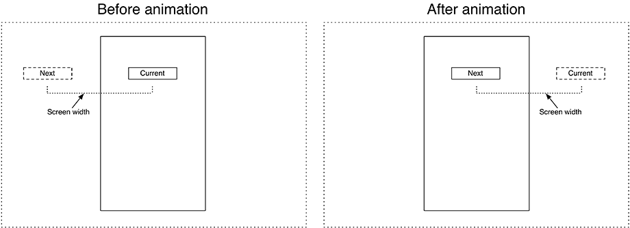 Two figure explains the placements of the Next and Current question labels before and after animation.