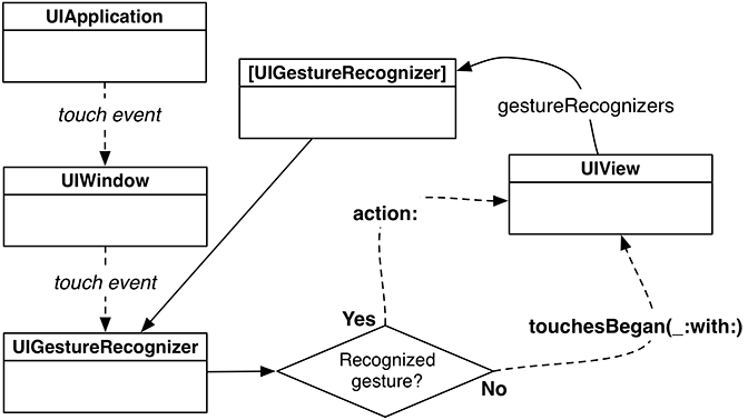 Illustration shows an object diagram with gesture recognizers.