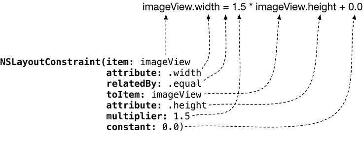 Figure depicts the attributes of NSLayout Constraint equation.