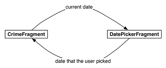 Figure shows Conversation between CrimeFragment and DatePickerFragment.