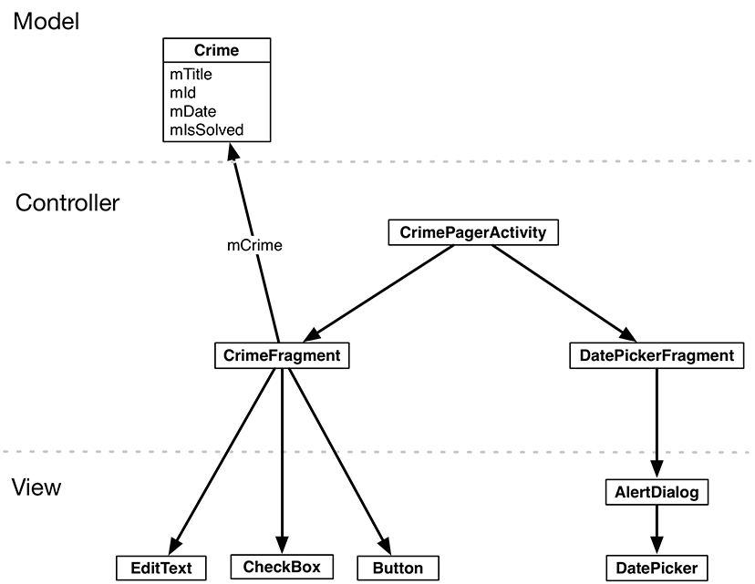 Figure shows Object diagram for two fragments hosted by CrimePagerActivity.