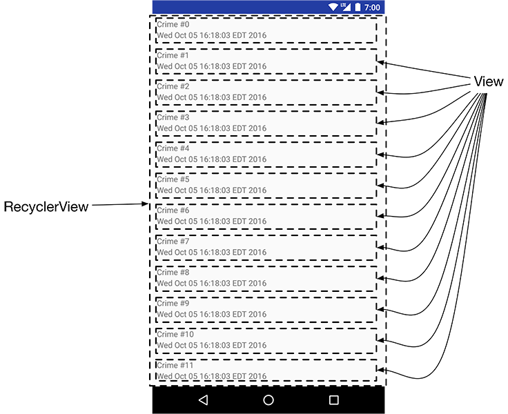 Figure shows A RecyclerView with child Views. Screen shows a list of crimes, each separated by dotted rectangles. A pointer points to these rectangles and rads, recycler views. The view is placed at the right of the screen.
