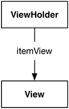 Figure shows The lowly ViewHolder. The View Holder connects to View flowline labeled itemView.