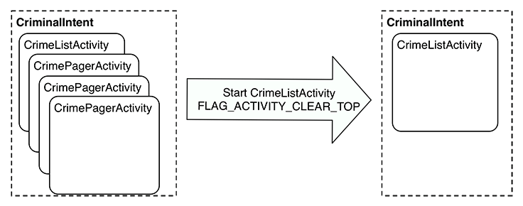Figure shows FLAG_ACTIVITY_CLEAR_TOP at work.