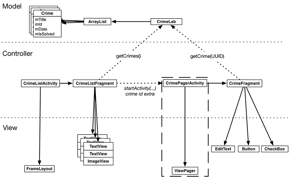 Figure shows Object diagram for CrimePagerActivity.