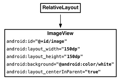 Figure shows Locatr’s layout (res/layout/fragment_locatr.xml).