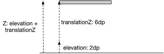 Figure shows Z and translationZ.