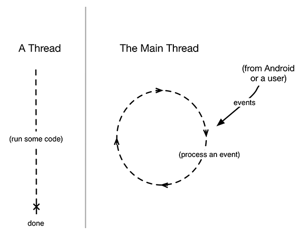 Figure shows the difference between a regular thread and main thread.