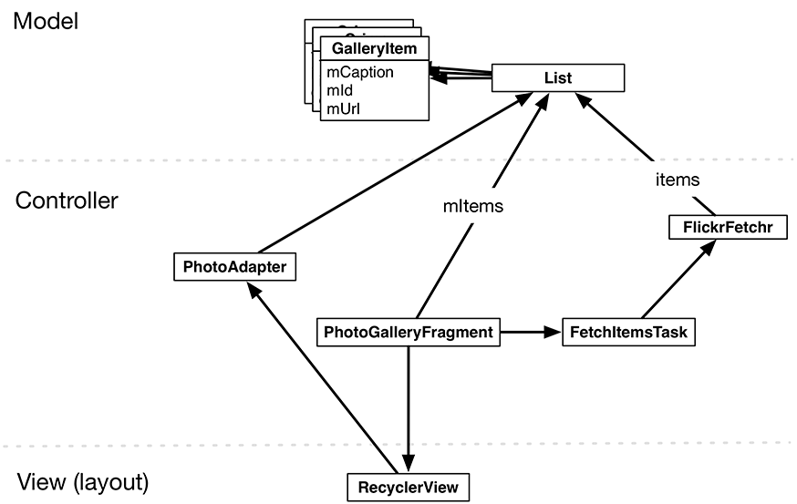 Figure shows object diagram for PhotoGallery.