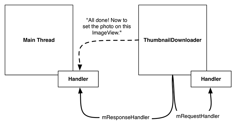 Illustration shows scheduling work on ThumbnailDownloader's thread from main Thread.
