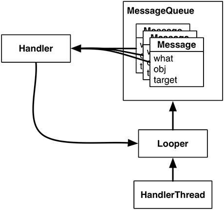Figure shows a handler and a looper.