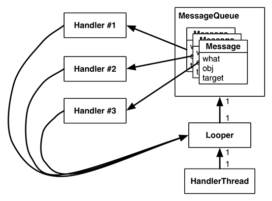 Figure shows multiple handlers and one looper.