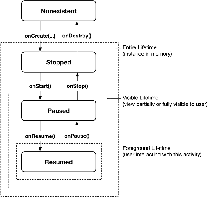Figure shows Activity State diagram.  Activities are represented by process symbols and are connected to each other by bidirectional flowlines.