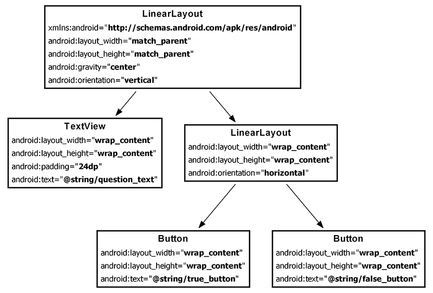 Figure shows a hierarchical layout of widgets and attributes.