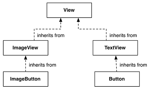 Figure shows View hierarchy in a bottom-up approach.